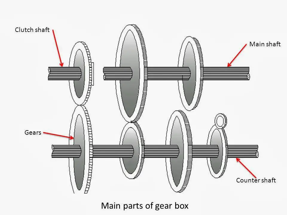 What is Gear Box? What are Main Components of Gear Box? - mech4study