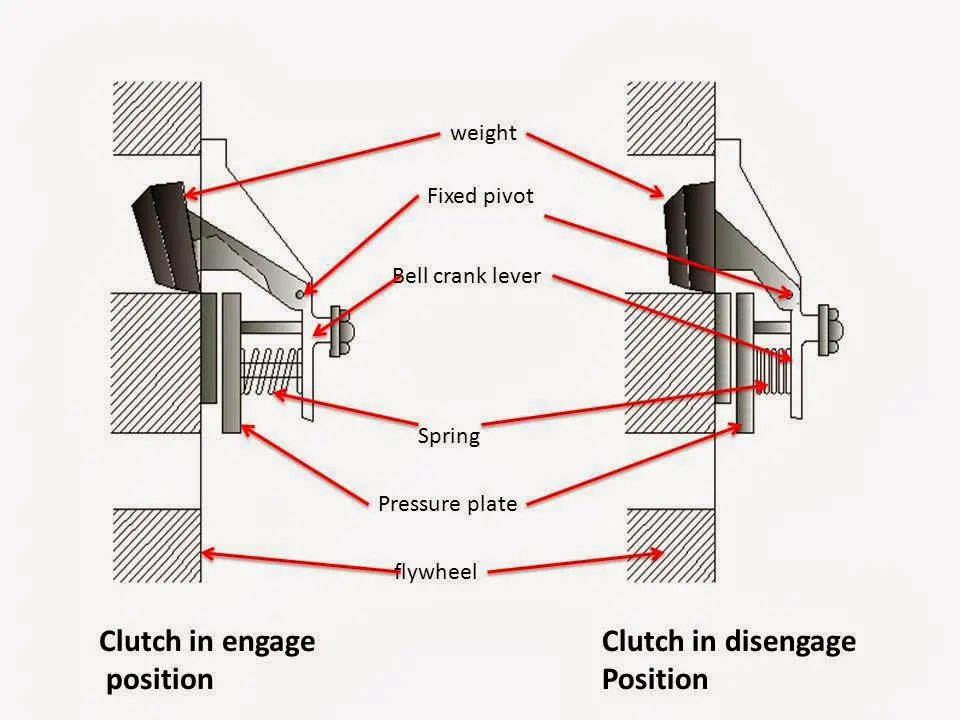 How Many Types of Clutch (centrifugal clutch)?