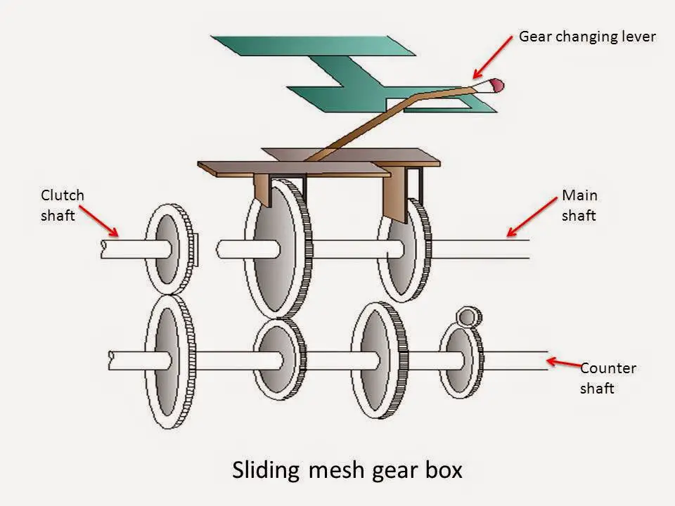 What are Main Types of Gear Box?(sliding mesh gear box)