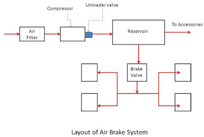 Air Braking System