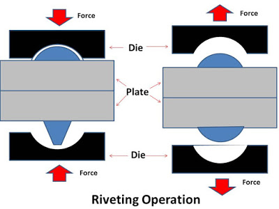 What is rivet? What are main types of rivets?