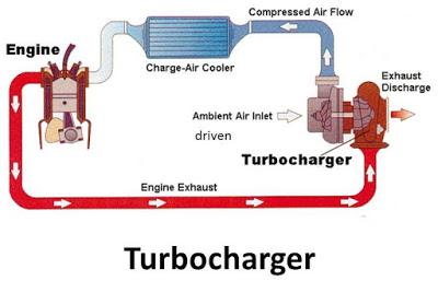 Difference Between Supercharger vs Turbocharger