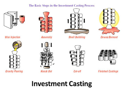 Types of Casting