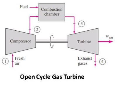 Gas Turbine : Types, Advantages, Disadvantages, working and Application