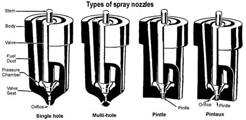Types of Nozzle in IC Engine : Pintle Nozzle, Single Hole Nozzle, Multihole Nozzle, Pintaux Nozzle