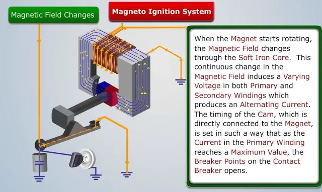 Magneto Ignition System : Parts, Function, Working, Advantages and Disadvantages