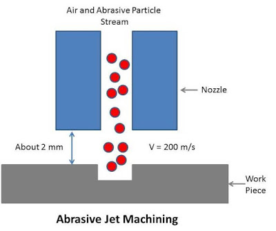 Abrasive Jet Machining: Principle, Working, Equipment's, Application, Advantages and Disadvantages 