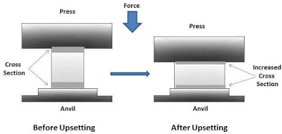 What is Forging Process, Operation, Types, Application, Advantages and Disadvantages?
