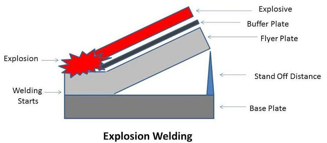 Explosion Welding: Principle, Working, Types, Application, Advantages and Disadvantages 