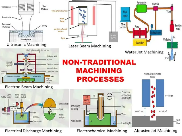 Non-Traditional-Machining-Process: Types, Requirements, Advantages and Disadvantagaes