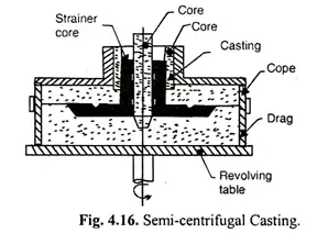 Centrifugal Casting: Working Principle, Types, Application, Advantages and Disadvantages
