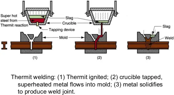 Thermite Welding: Principle, Working, Equipment's, Application, Advantages and Disadvantages