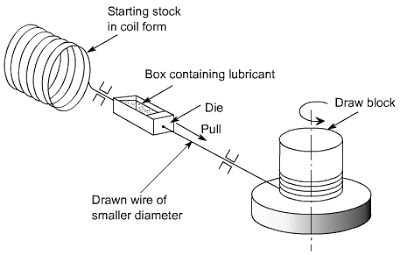 Types of Drawing Process: Wire Drawing, Rod Drawing and Tube Drawing