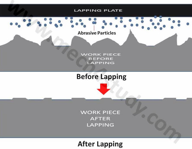 Lapping Process : Principle, Types and Advantages