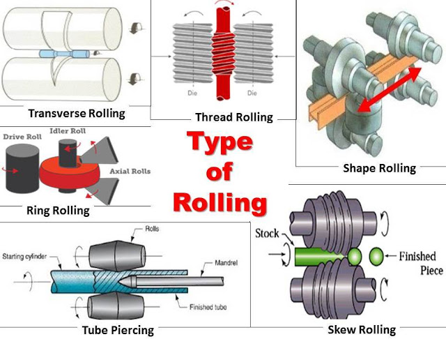 Rolling Process: Types, Working, Terminology and Application