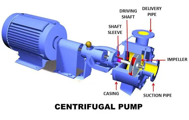 Centrifugal Pump: Principle, Parts, Working, Types, Advantages, Disadvantages with its Application 