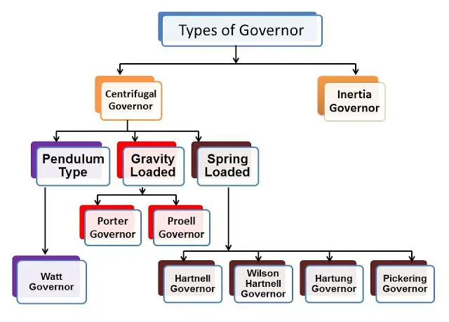 What is Governor? What are main Types of Governor?