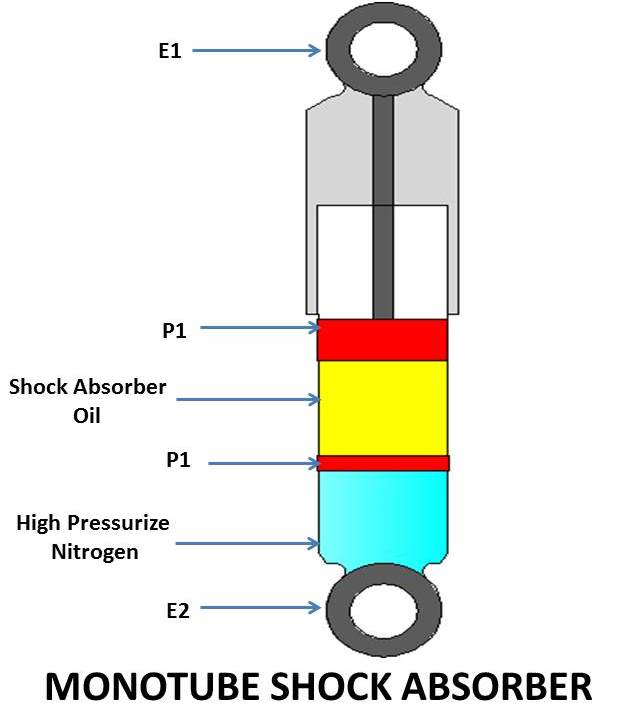 Telescopic Shock Absorber and Its Types mech4study