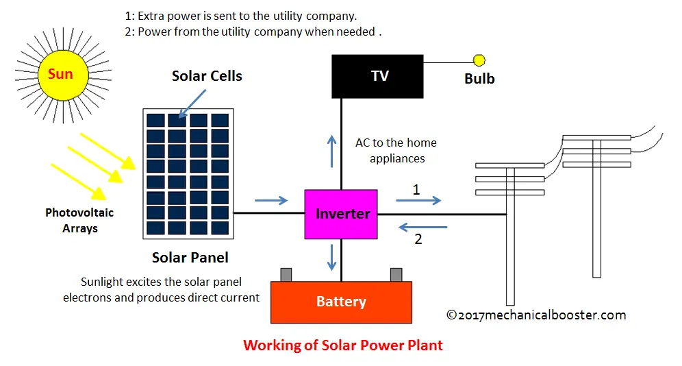 How a Solar Power Plant Works and What are main Types of it? mech4study