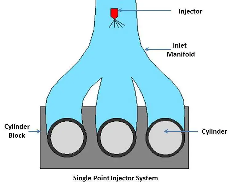 What is Fuel Injection System? mech4study