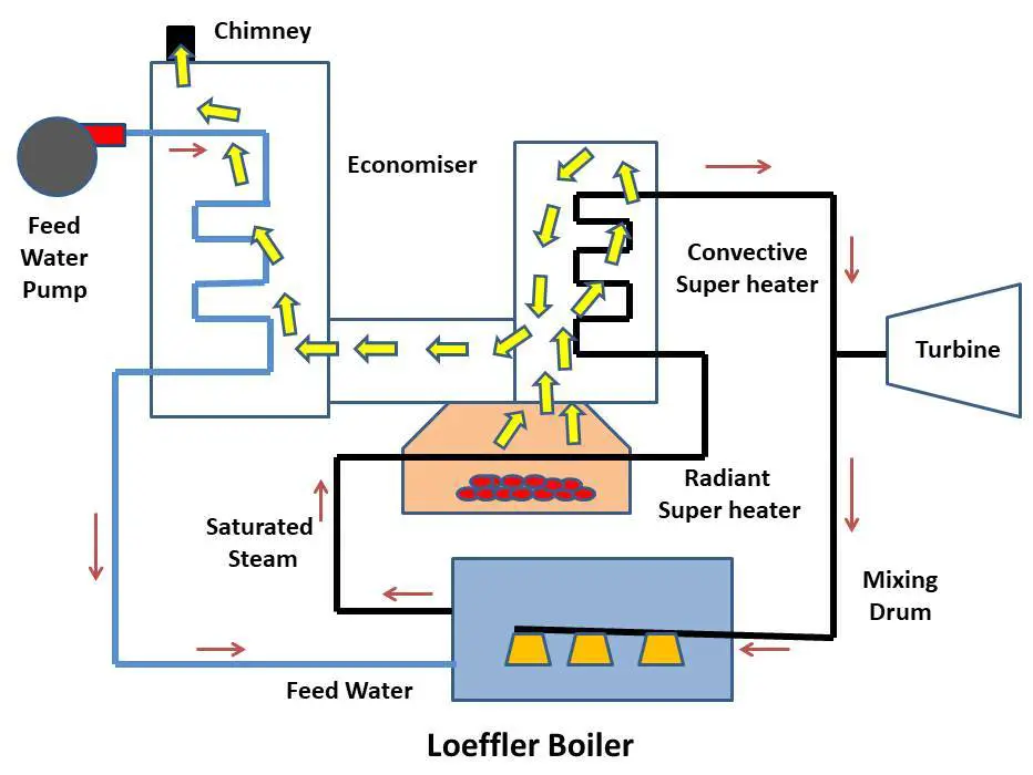 How Loeffler Boiler Works?