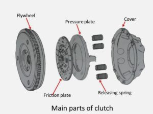 What is Clutch in Automobile? What are Main Parts of Clutch? - Mech4study