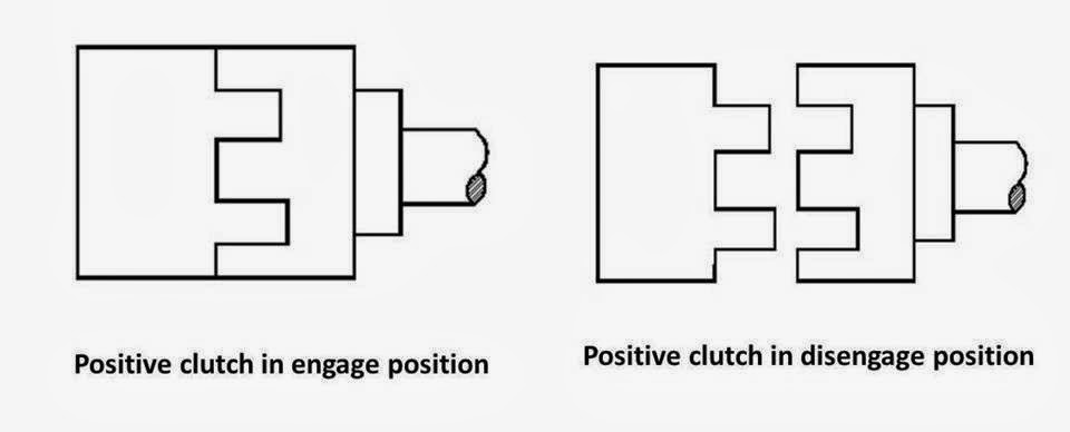 How Many Types of Clutch (positive clutch)?