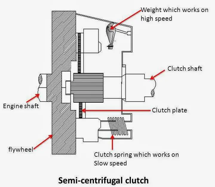 How Many Types of Clutch (semi-centrifugal clutch)?