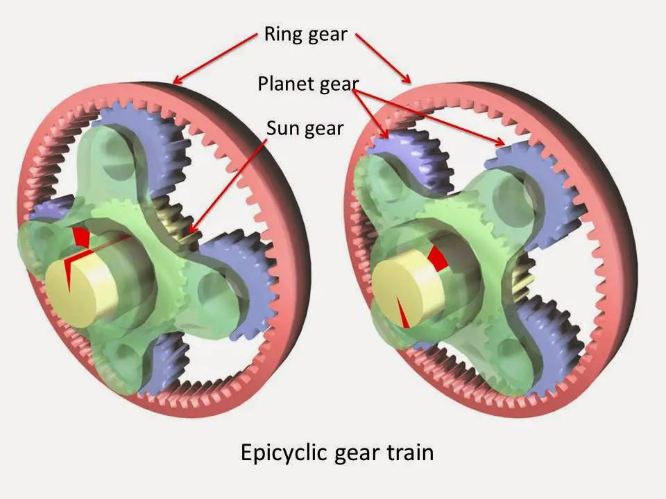 What are Main Types of Gear Box?(epicyclic gear box)