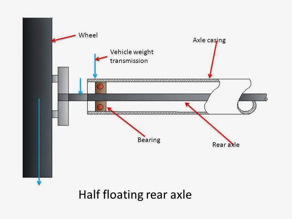 What is Rear Axle? What are Main Types of Rear Axle? half floating rear axle