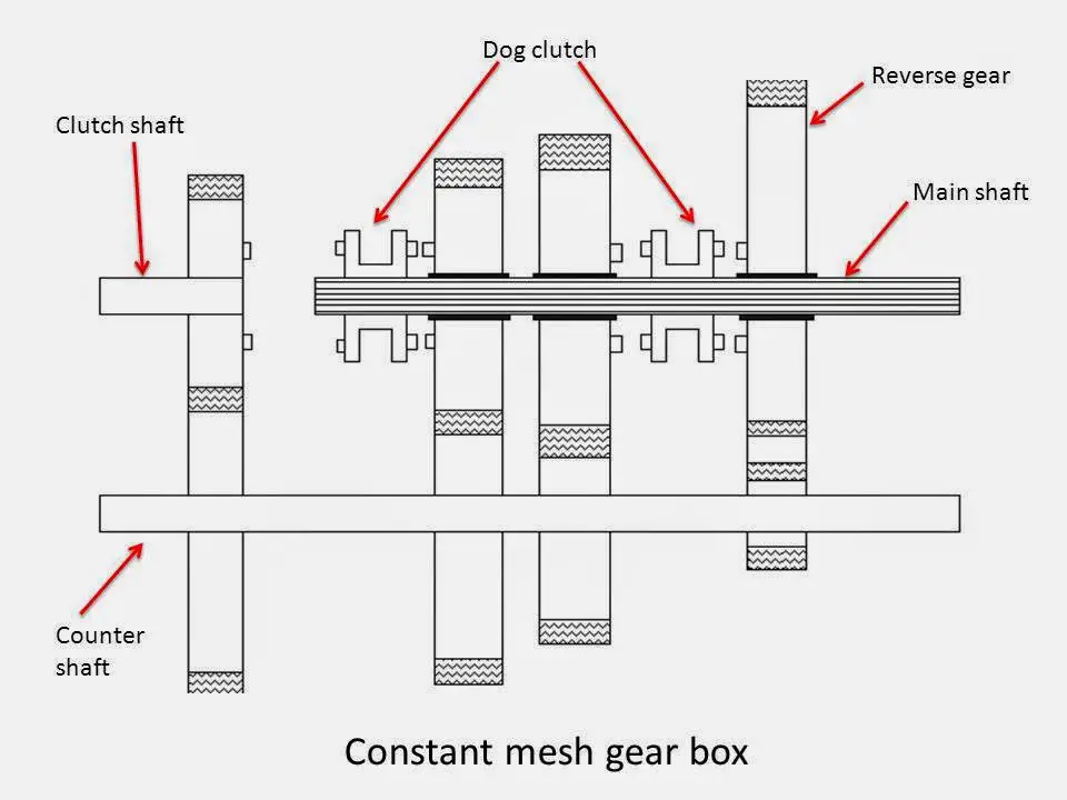 What are Main Types of Gear Box?(constant mesh gear box)
