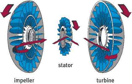What are Main Types of Gear Box?(hydraulic torque converter)