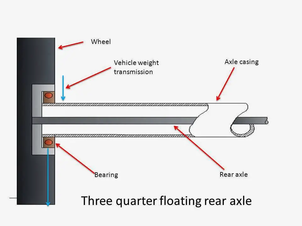 What is Rear Axle? What are Main Types of Rear Axle? three quarter floating rear axle