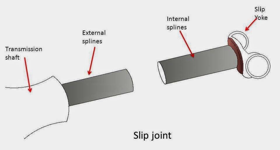 What is Drive Line? What are Main Component of Drive Line? (slip joint)