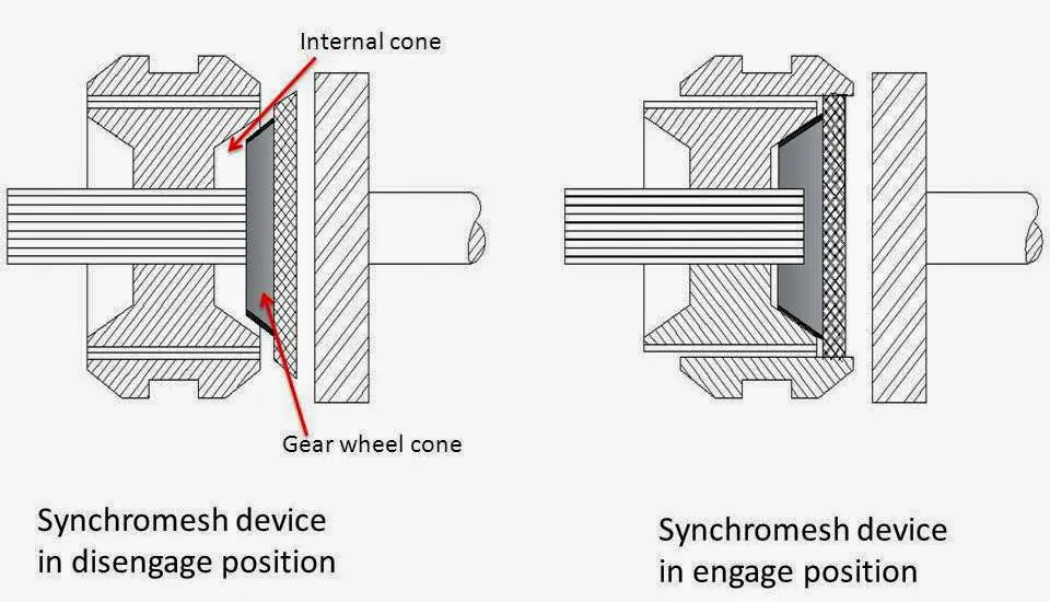 What are Main Types of Gear Box?(synchromesh gear box device)