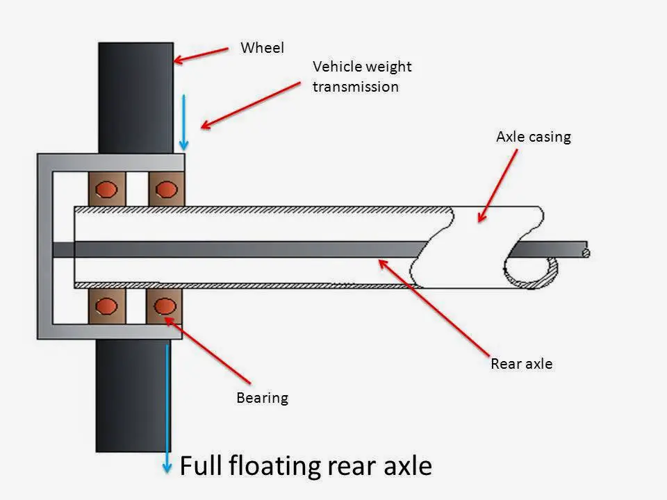 What is Rear Axle? What are Main Types of Rear Axle? Full floating type rear axle
