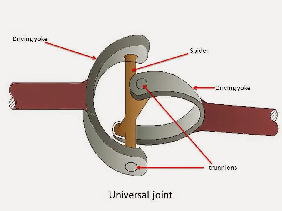 What is Drive Line? What are Main Component of Drive Line? (universal joint)