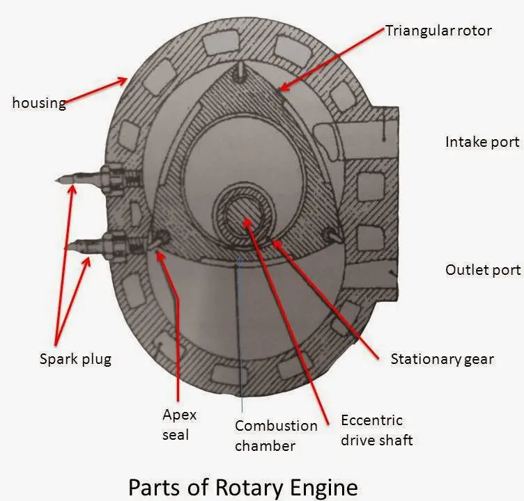 What are Main Parts of Wankel Rotary Engine? How does a Wankel Rotary Engine Works?