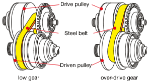 CVT : Continuously Variable Transmission