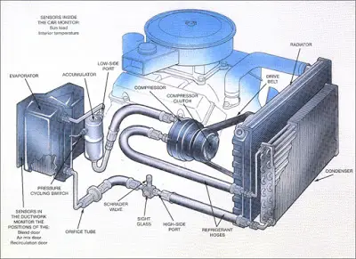  Car Air Conditioning System : Principle and Working 