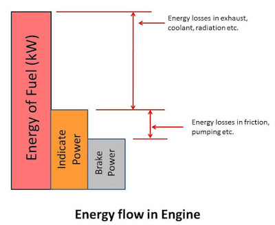 Efficiency of Engine: Diesel and Petrol