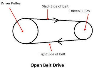 Types of belt drives