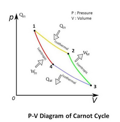 Carnot Cycle : Working and Air Standard Analysis