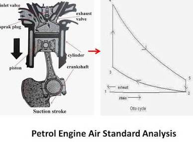 What are Air Standard Cycles and its Assumptions?
