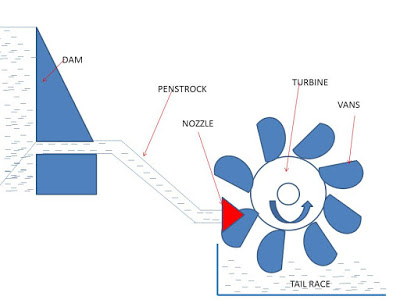 types of turbine