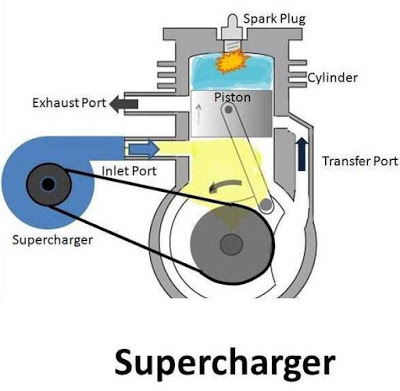 Difference Between Supercharger vs Turbocharger