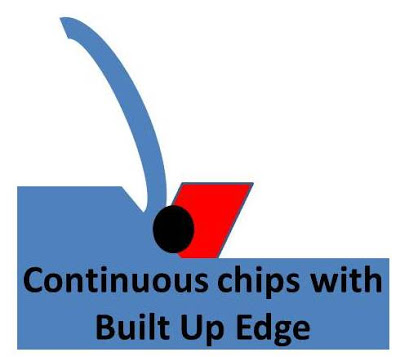 continuous chips with built up edge
