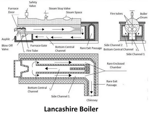 Lancashire Boiler : Principle, Construction & Working