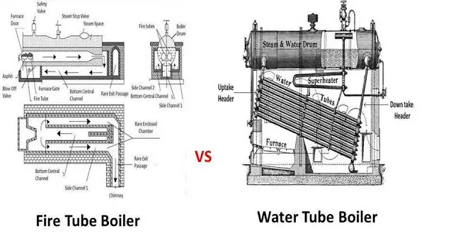 Difference between Fire Tube Boiler and Water Tube Boiler