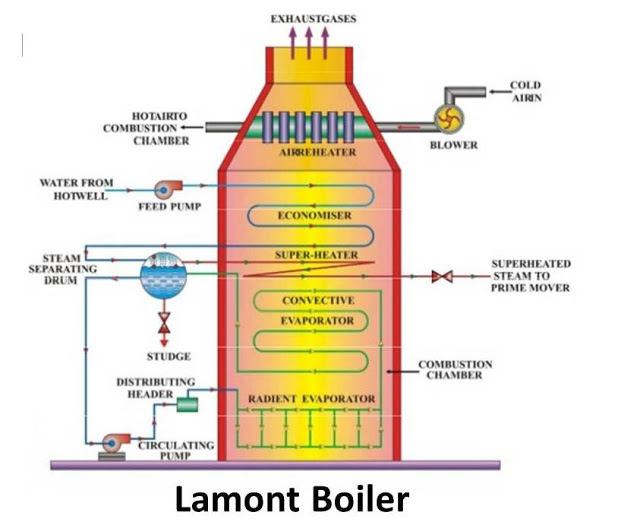 Lamont Boiler : Principle, Construction & Working